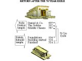 Chronology of the 70 years of Exile